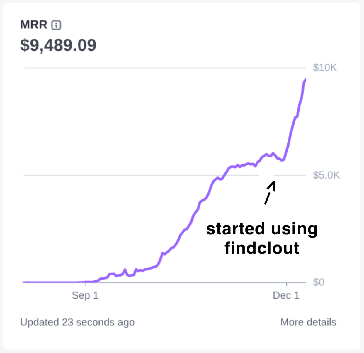 MRR Growth Chart showing growth from $0 to $9,489.09 after starting FindClout